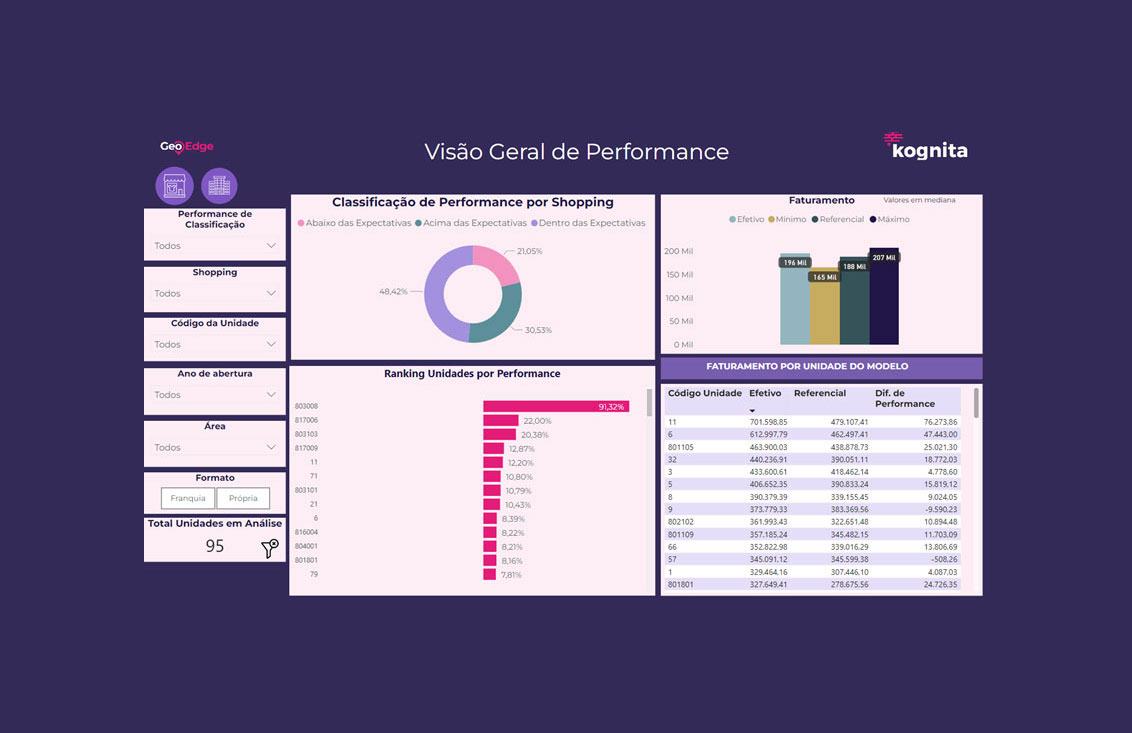 Dashboard de Performance>