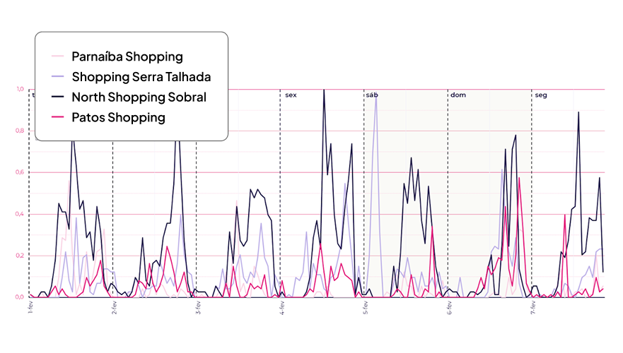 Plataforma de shoppings